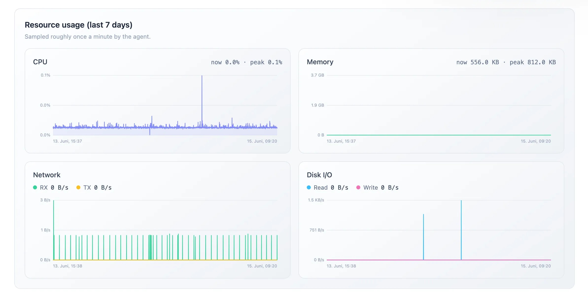 Resource usage panel showing CPU, memory, network and disk I/O charts over the last 7 days